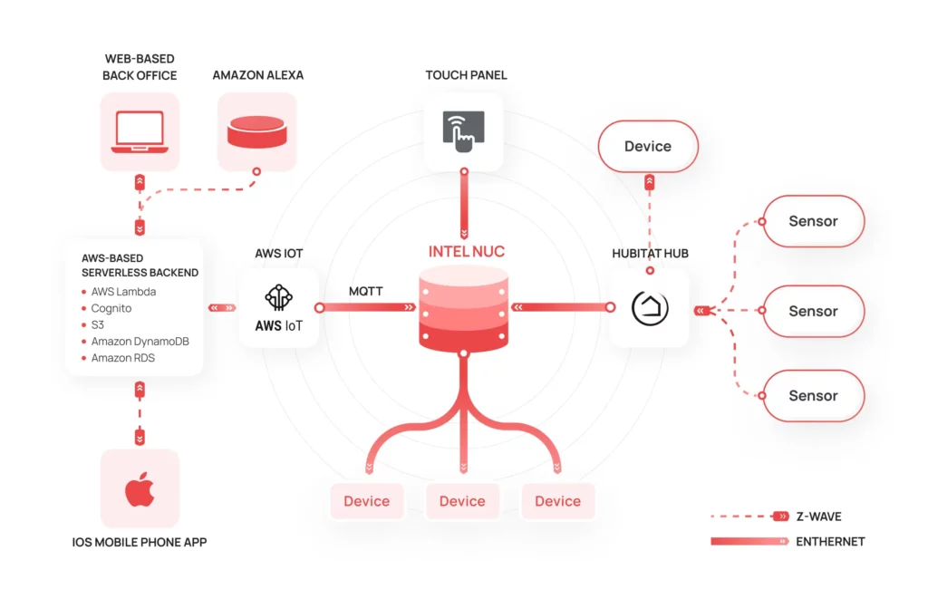 We built & tested each feature