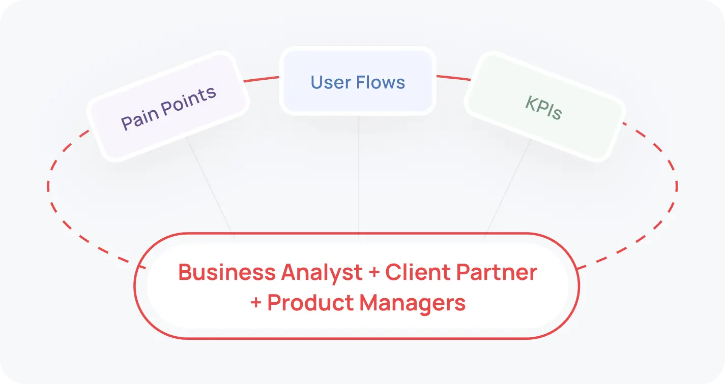 E-commerce Startup passed us the requirements