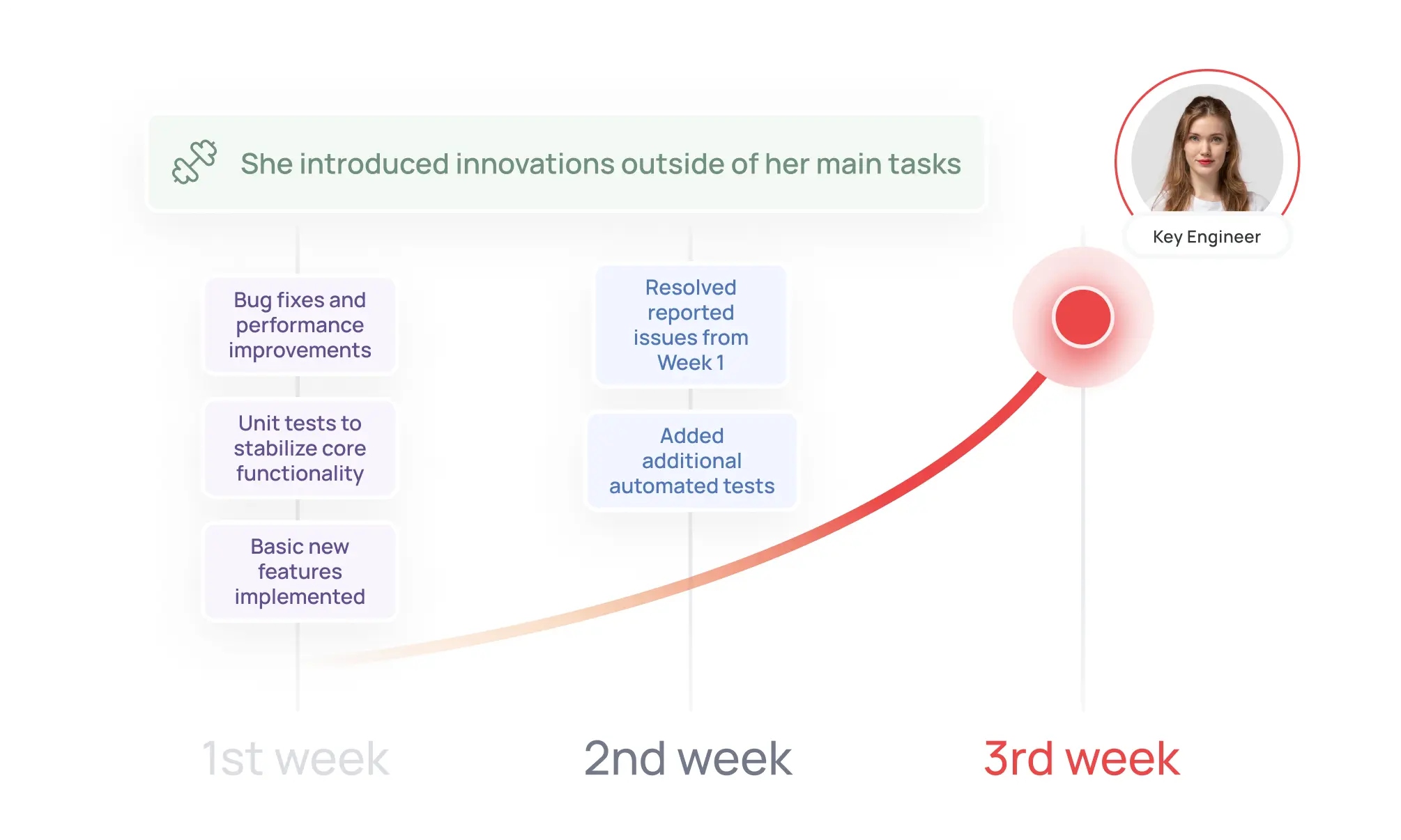 We built & tested each feature