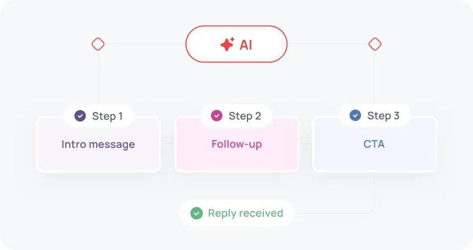 Outbound sales campaigns