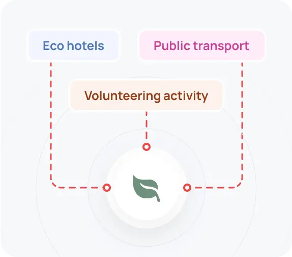 Travel platform integration